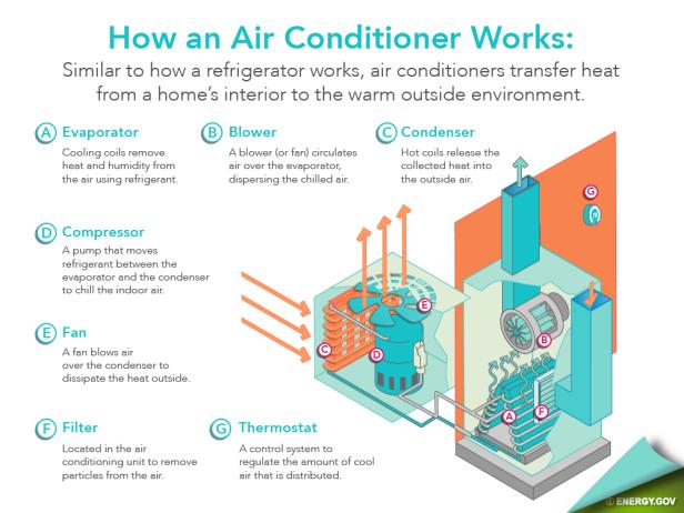 how air conditioning works